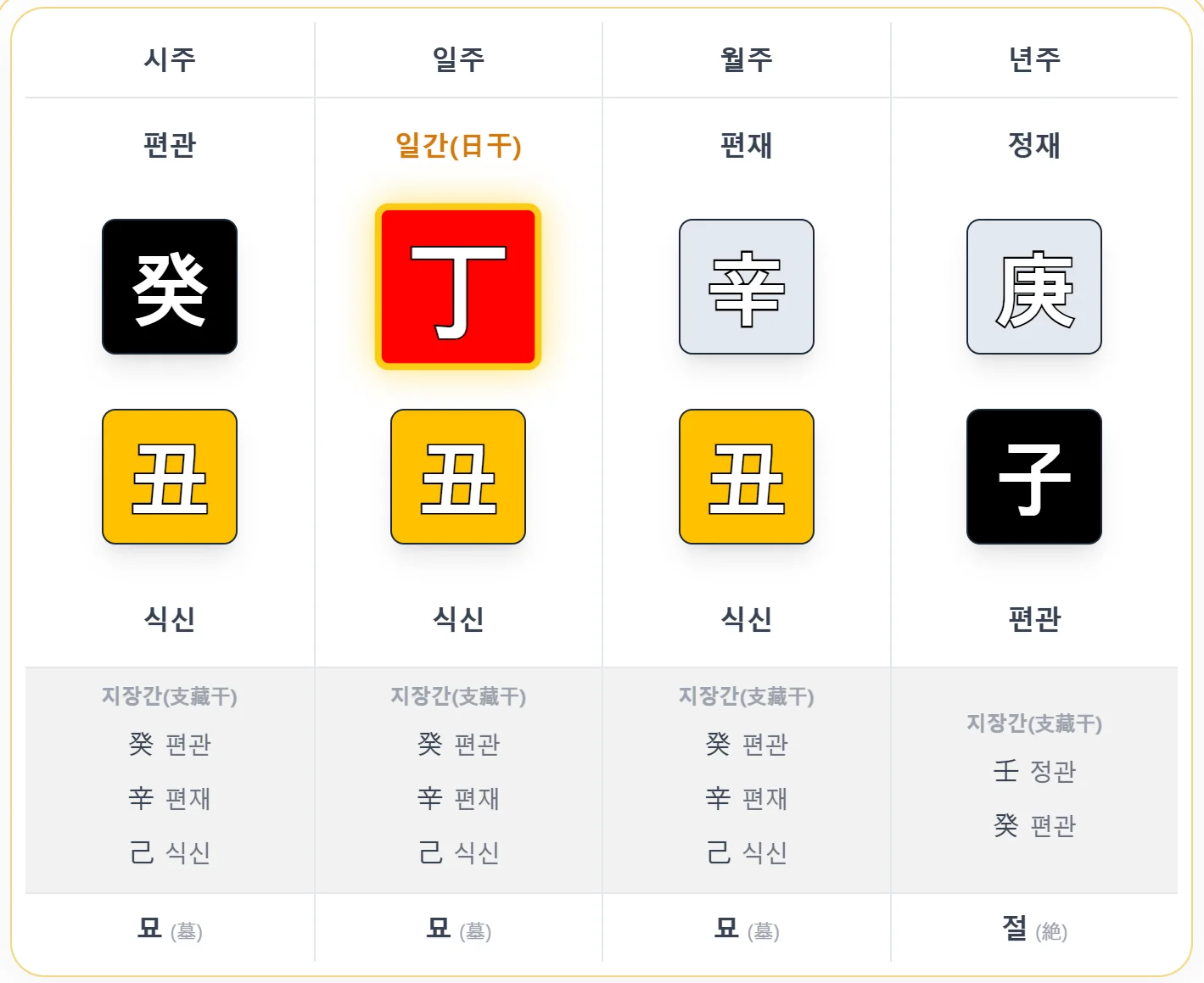 총명했으나 가난한 선비 사주 원국